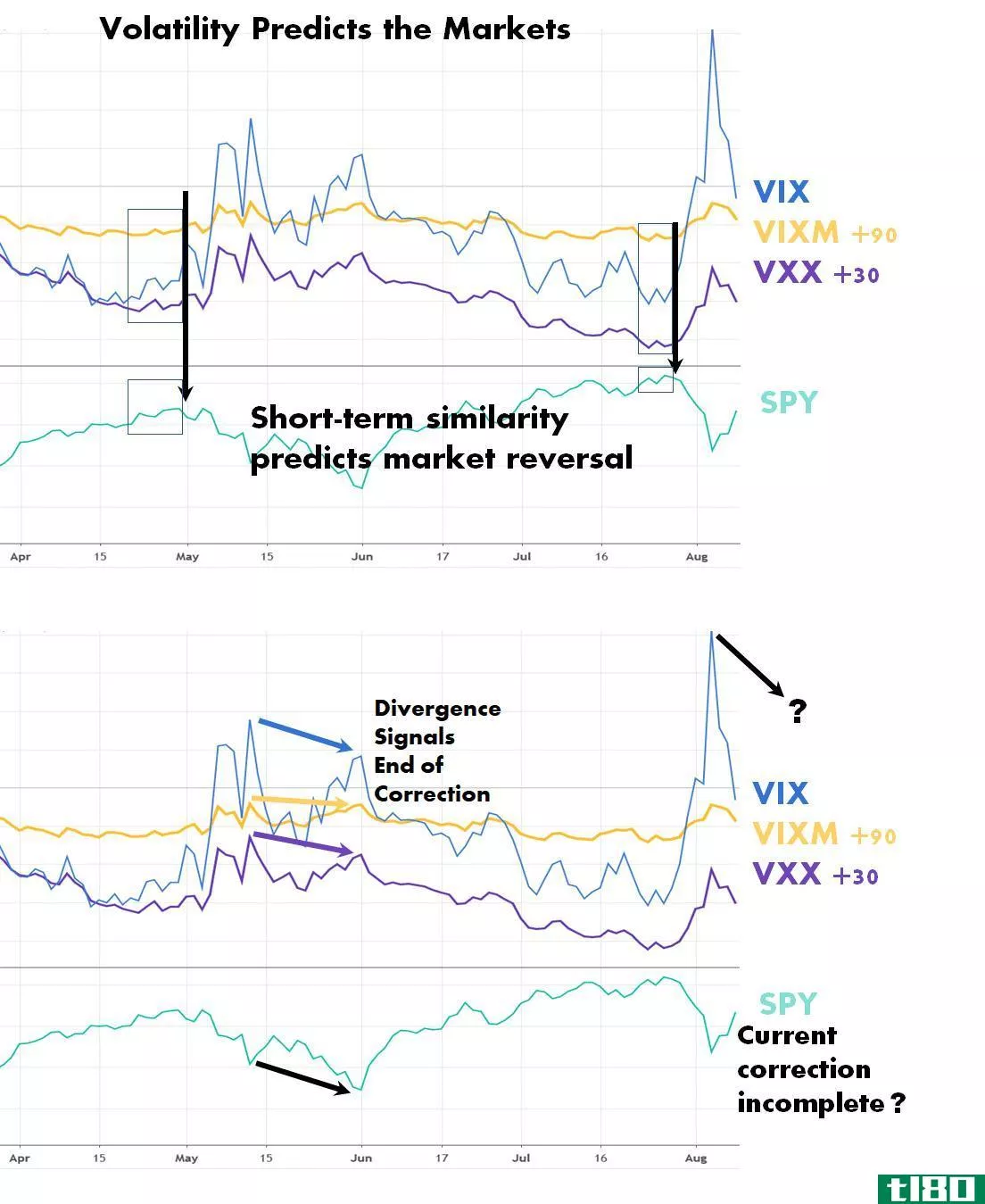 Charts showing volatility predicting market performance