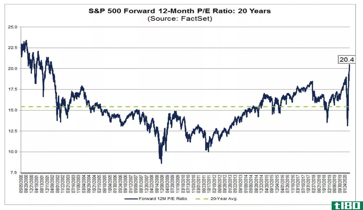 S&P valuation