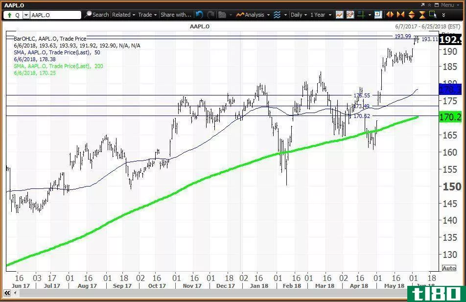 Daily technical chart showing the performance of Apple Inc. (AAPL) stock