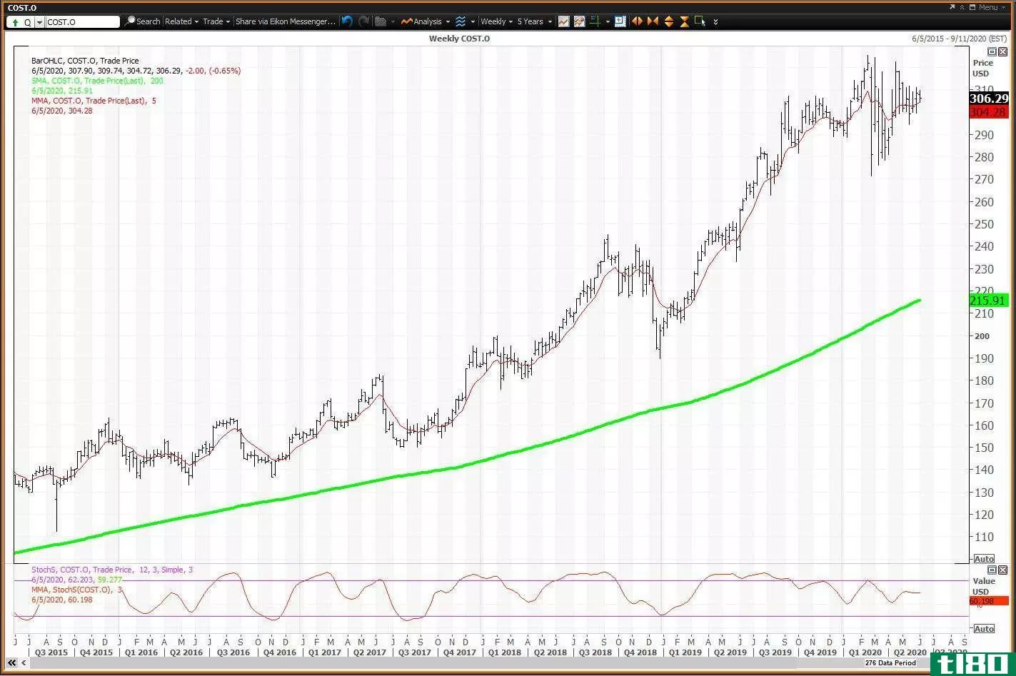 Weekly chart showing the share price performance of Costco Wholesale Corporation (COST)