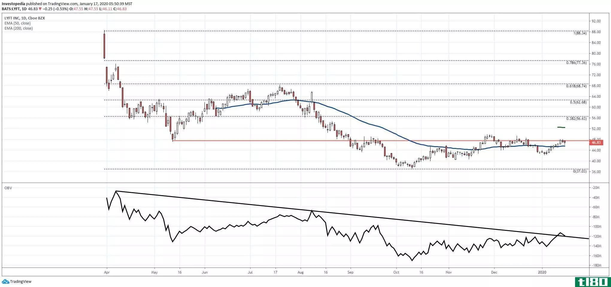 Chart showing the share price performance of Lyft, Inc. (LYFT)