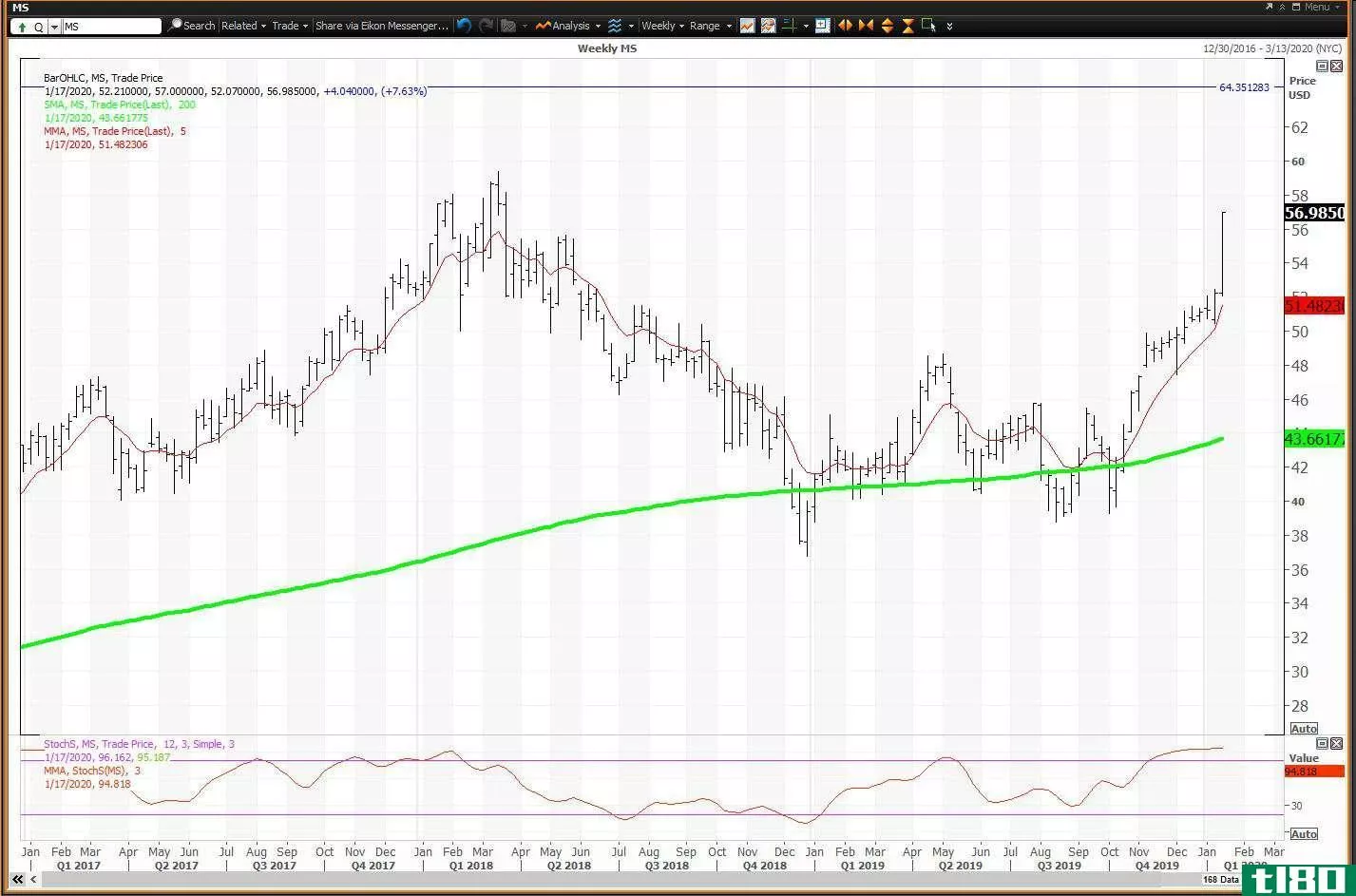 Weekly chart showing the share price performance of Morgan Stanley (MS)