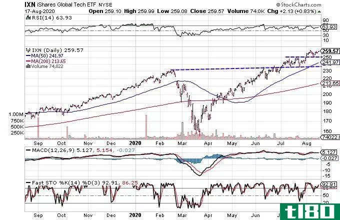 Chart showing the share price performance of iShares Global Tech ETF (IXN)