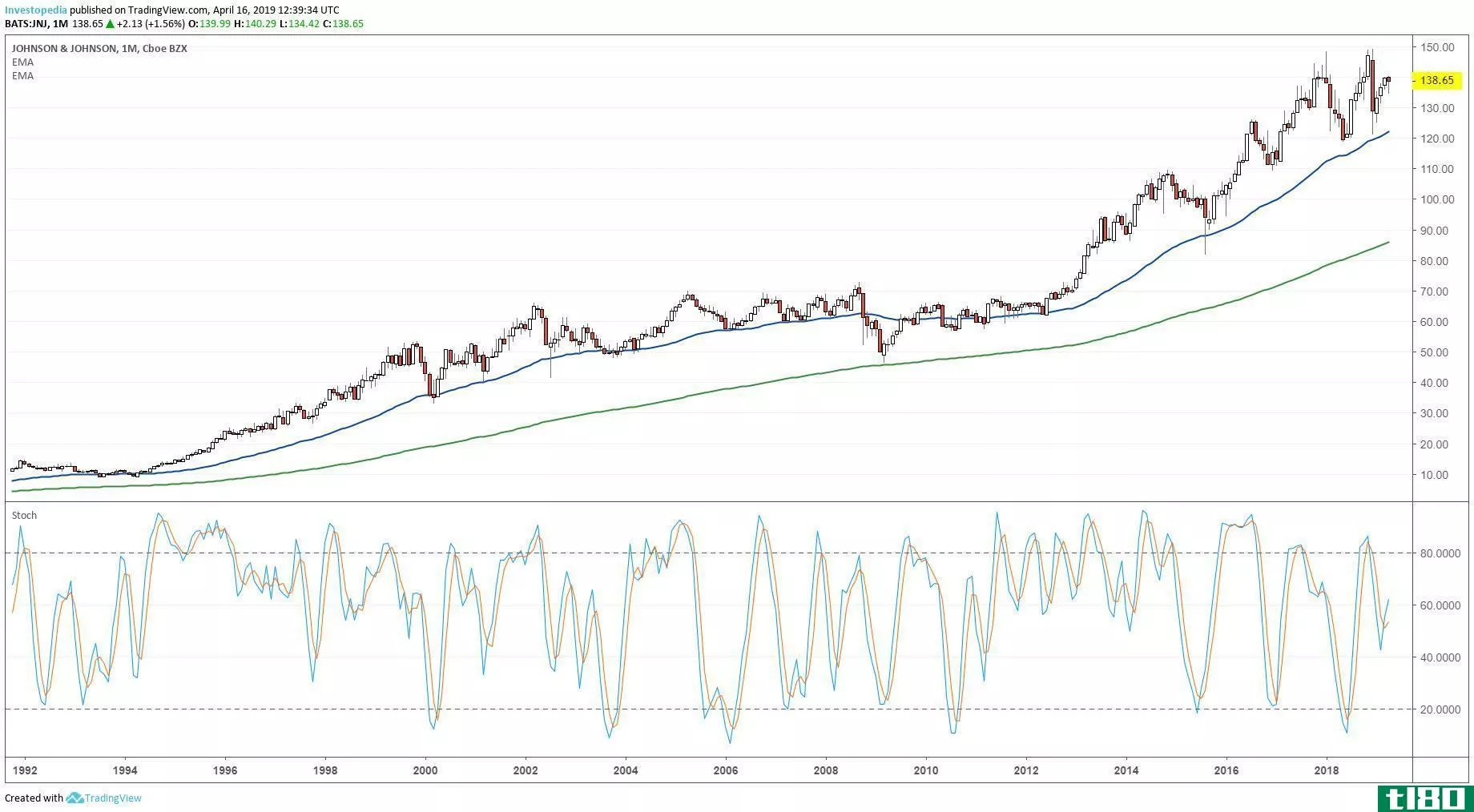 Long-term technical chart showing the share price performance of Johnson & Johnson (JNJ)
