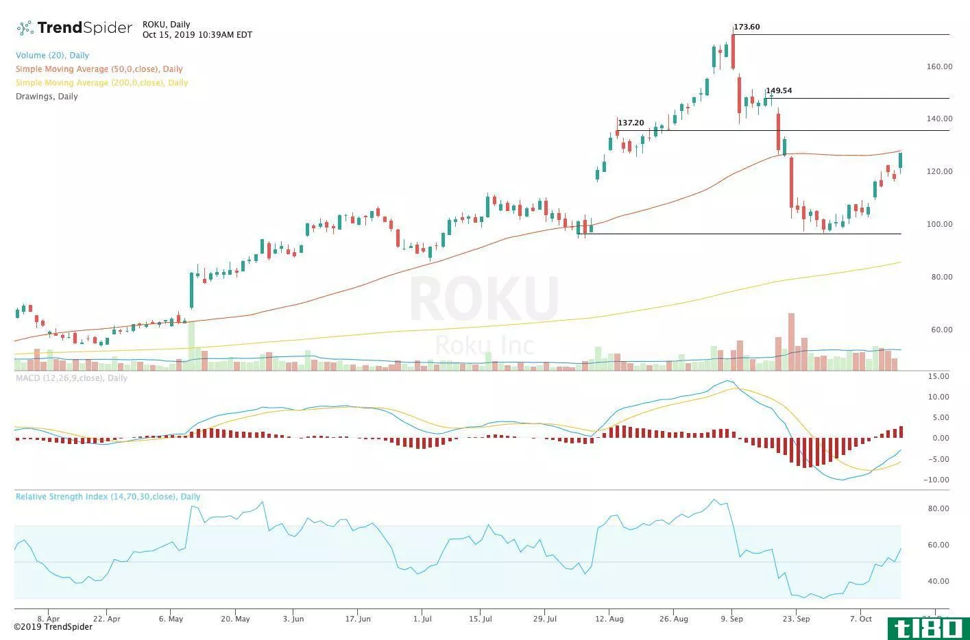Chart showing the share price performance of Roku, Inc. (ROKU)