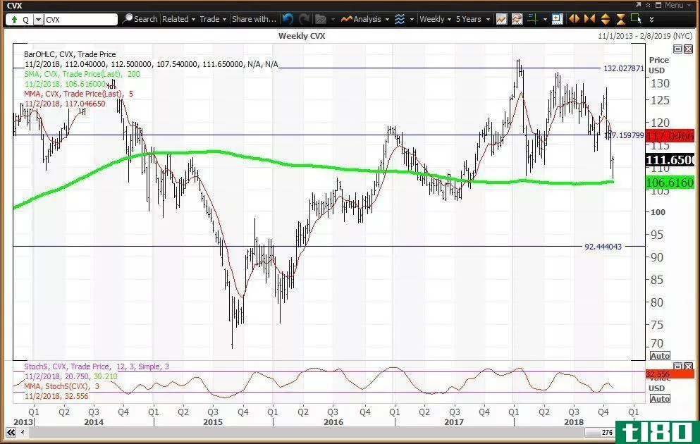 Weekly technical chart showing the performance of Chevron Corporation (CVX)