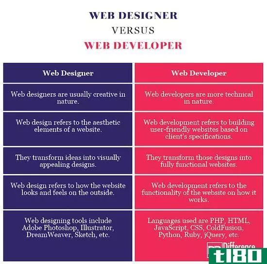 网页设计师(web designer)和web开发人员(web developer)的区别
