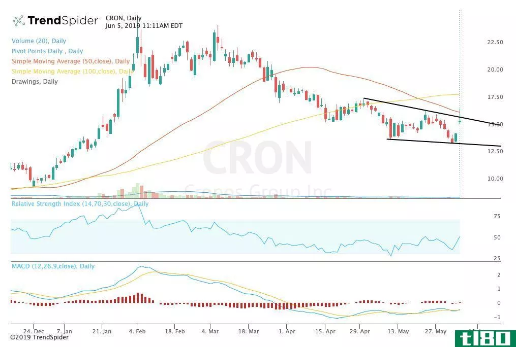 Technical chart showing the share price performance of Cronos Group Inc. (CRON)