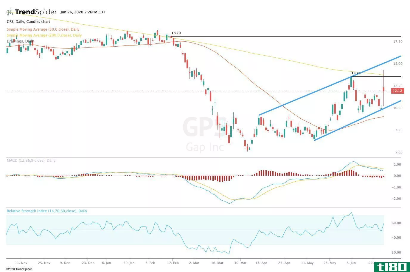 Chart showing the share price performance of The Gap, Inc. (GPS)
