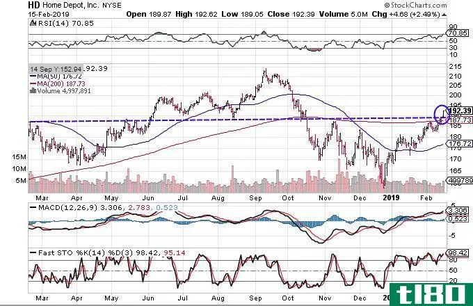 Technical chart showing the share price performance of The Home Depot, Inc. (HD)