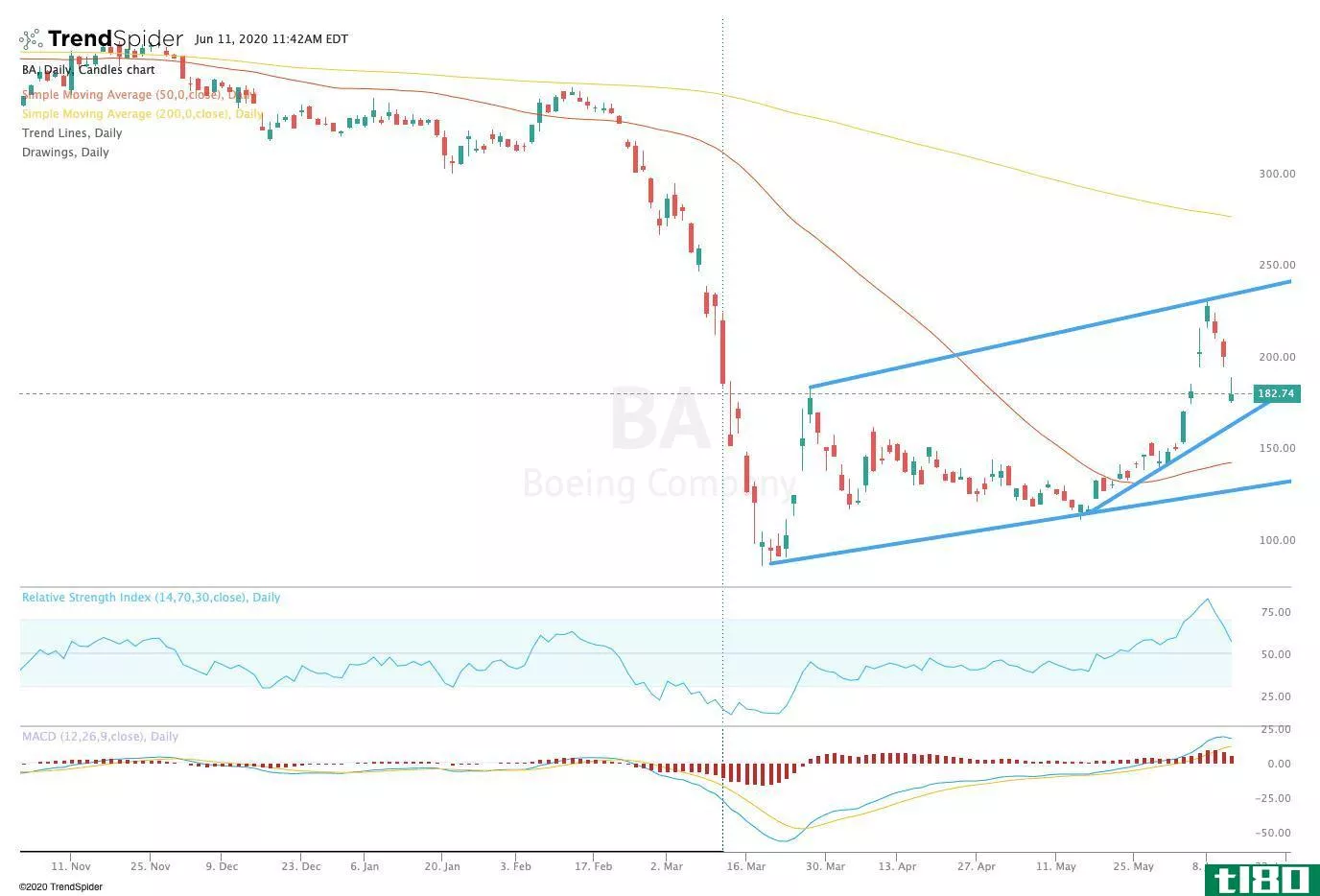 Chart showing the share price performance of The Boeing Company (BA)