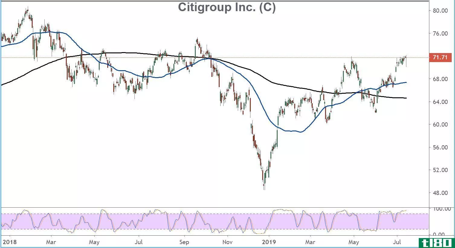 Chart showing the performance of Citigroup Inc. (C)