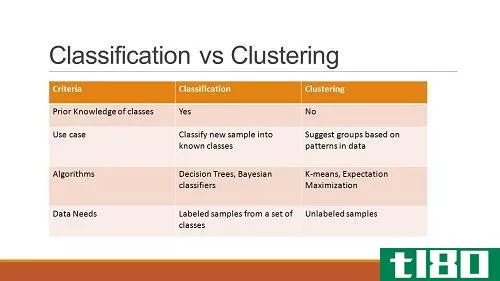 聚类(clustering)和分类(classification)的区别