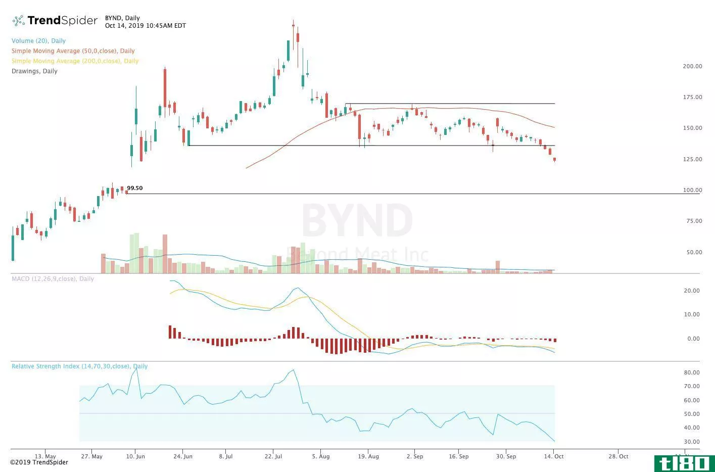 Chart showing the share price performance of Beyond Meat, Inc. (BYND)