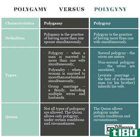 一夫多妻制(polygamy)和一夫多妻制(polygyny)的区别
