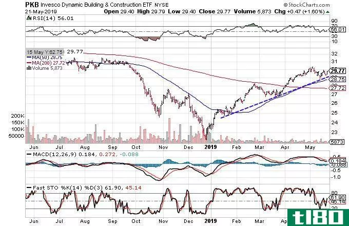 Technical chart showing the share price performance of the Invesco Dynamic Building & C***truction ETF (PKB)