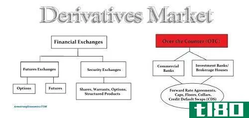 套期保值(hedging)和衍生品(derivatives)的区别
