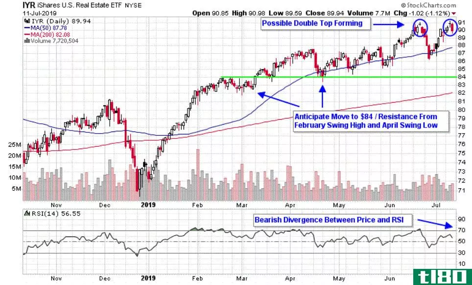 Chart depicting the share price of the iShares U.S. Real Estate ETF (IYR)
