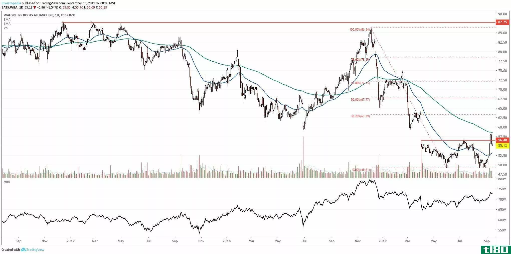 Short-term chart showing the share pricer performance of Walgreens Boots Alliance, Inc. (WBA)