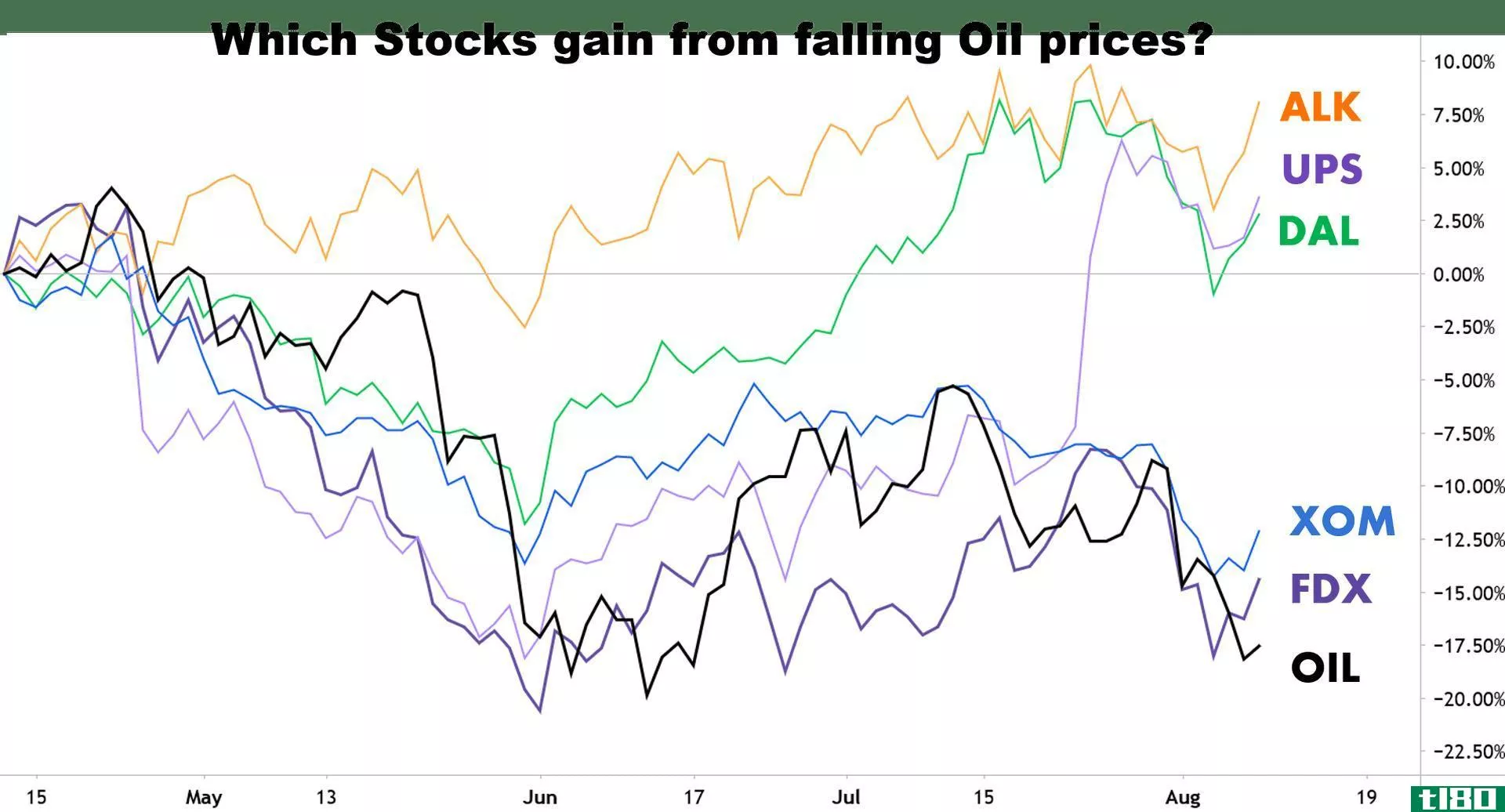 Chart showing stocks that gain and decline from falling oil prices