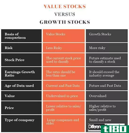 价值股(value stocks)和成长股(growth stocks)的区别
