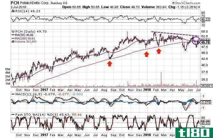 Technical chart showing the performance of PotlatchDeltic Corporation (PCH) stock