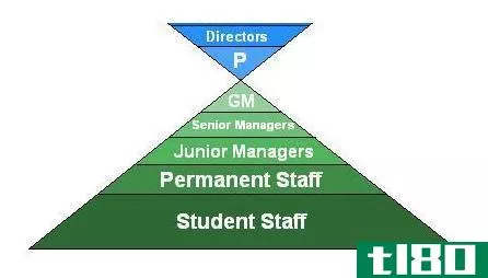 招聘(recruitment)和人员配备(staffing)的区别