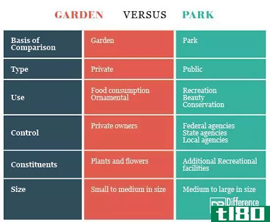 花园(garden)和公园(park)的区别