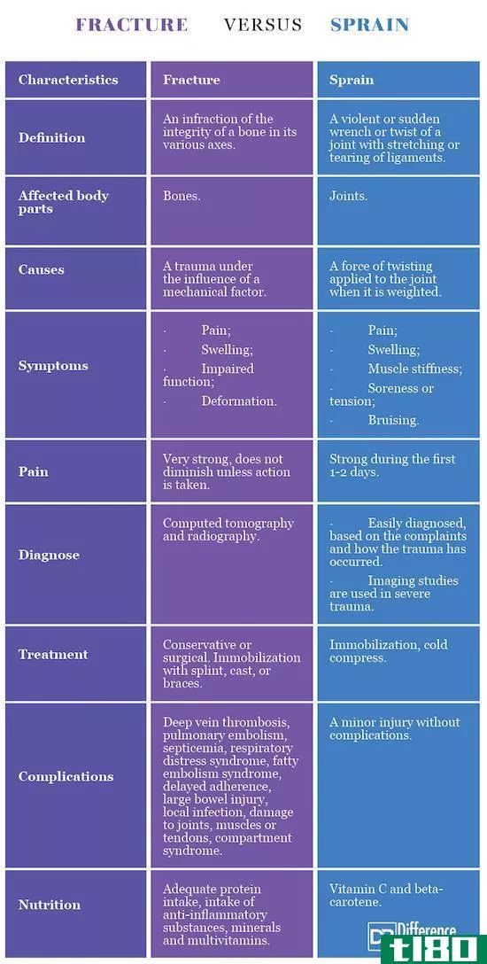 骨折(fracture)和扭伤(sprain)的区别
