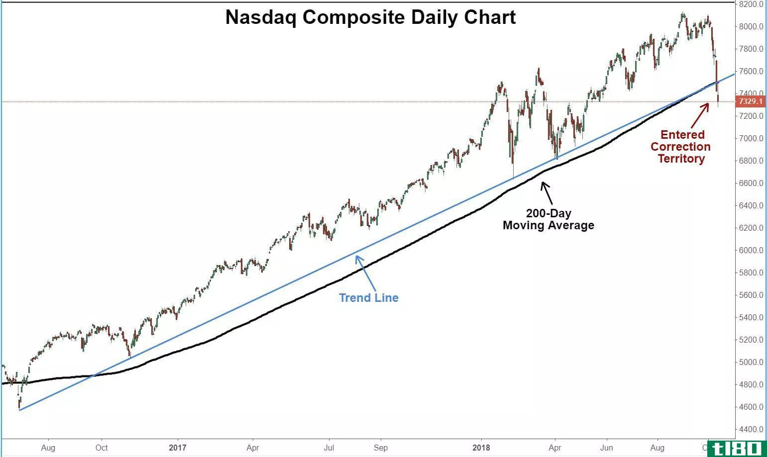 Daily technical chart showing the performance of the Nasdaq Composite Index
