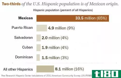 西班牙人(the hispanic)和墨西哥人(mexican)的区别