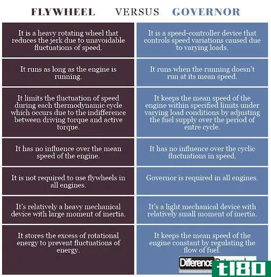 飞轮(flywheel)和统治者(governor)的区别