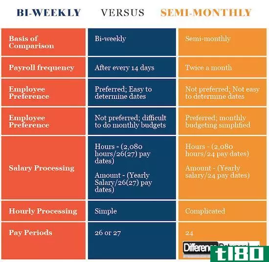 每两周(bi-weekly)和半个月(semi-monthly)的区别