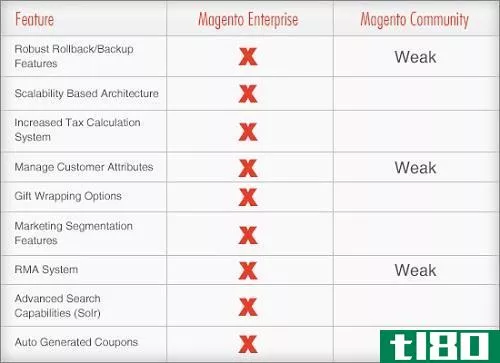 magento社区(magento community)和企业版(enterprise edition)的区别