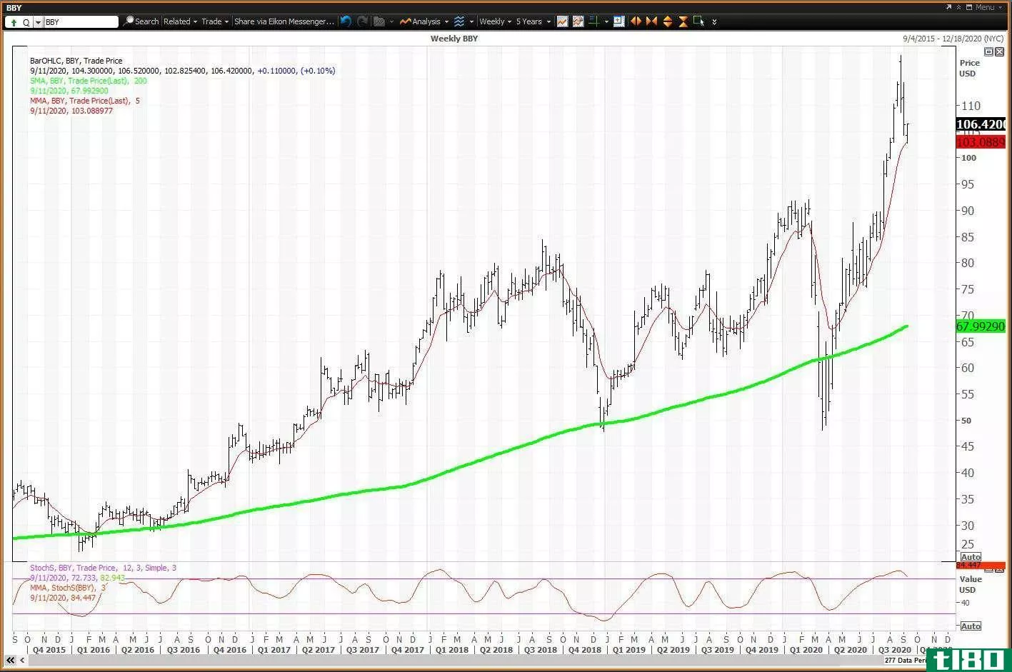 Weekly chart showing the share price performance of Best Buy Co, Inc. (BBY)