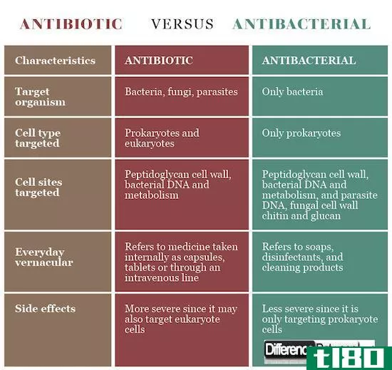 抗生素(antibiotic)和抗菌剂(antibacterial)的区别