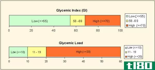血糖指数(glycaemic index)和血糖负荷(glycaemic load)的区别