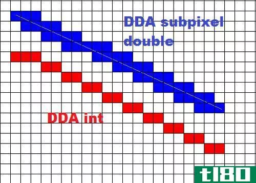 dda公司(dda)和bresenham算法(bresenham’s algorithm)的区别