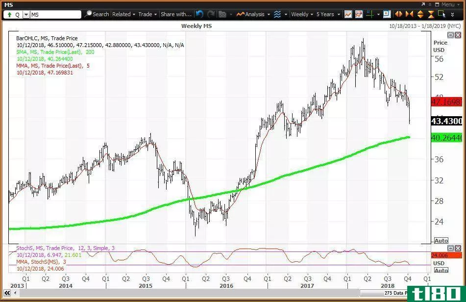 Weekly technical chart showing the performance of Morgan Stanley (MS) stock