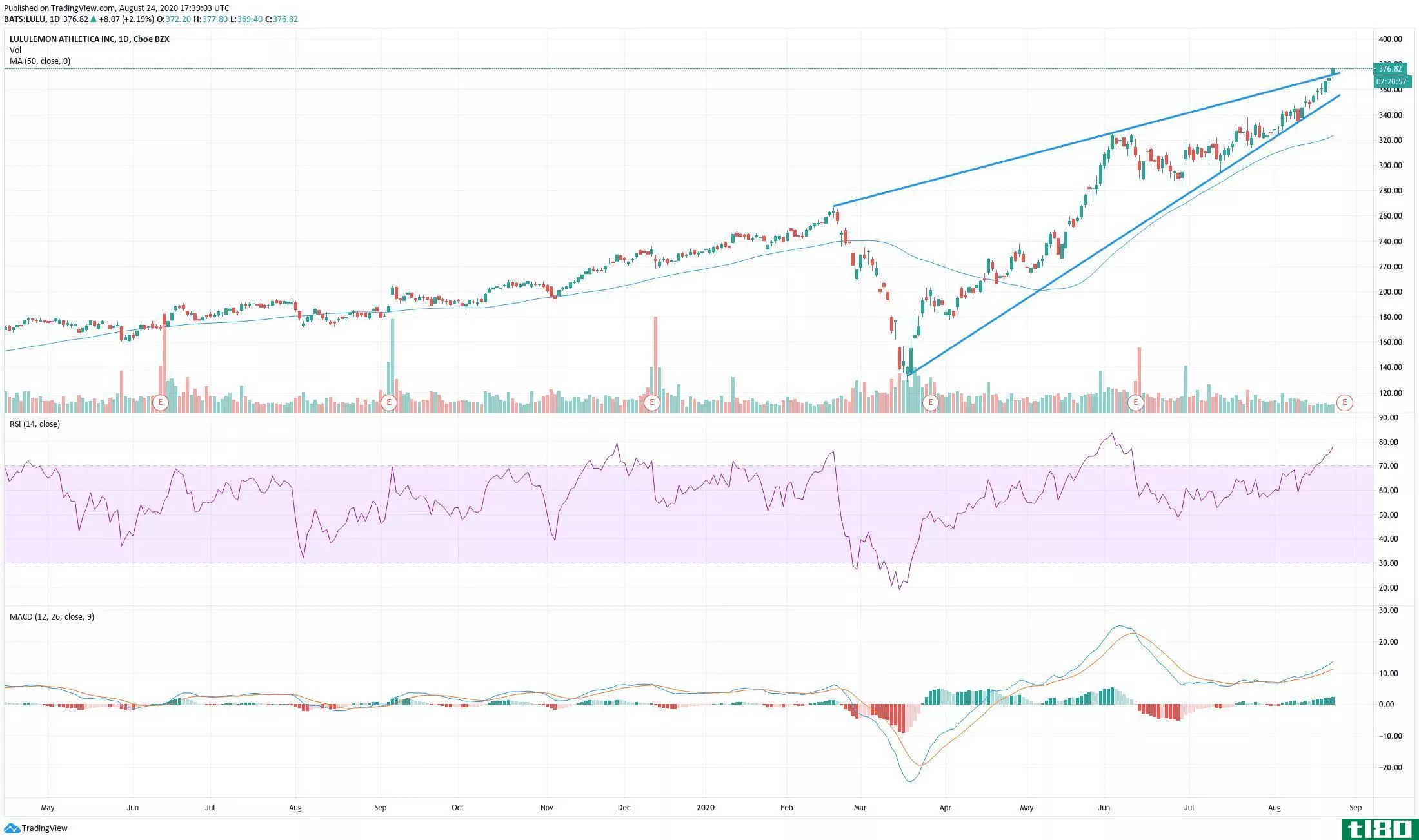 Chart showing the share price performance of Lululemon Athletica Inc. (LULU)