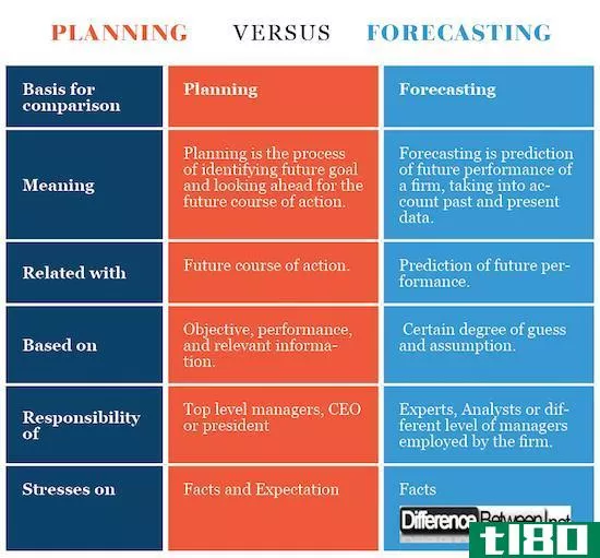 规划(planning)和预测(forecasting)的区别