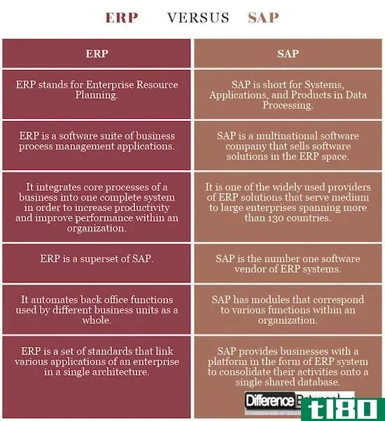 企业资源规划(erp)和活力(sap)的区别