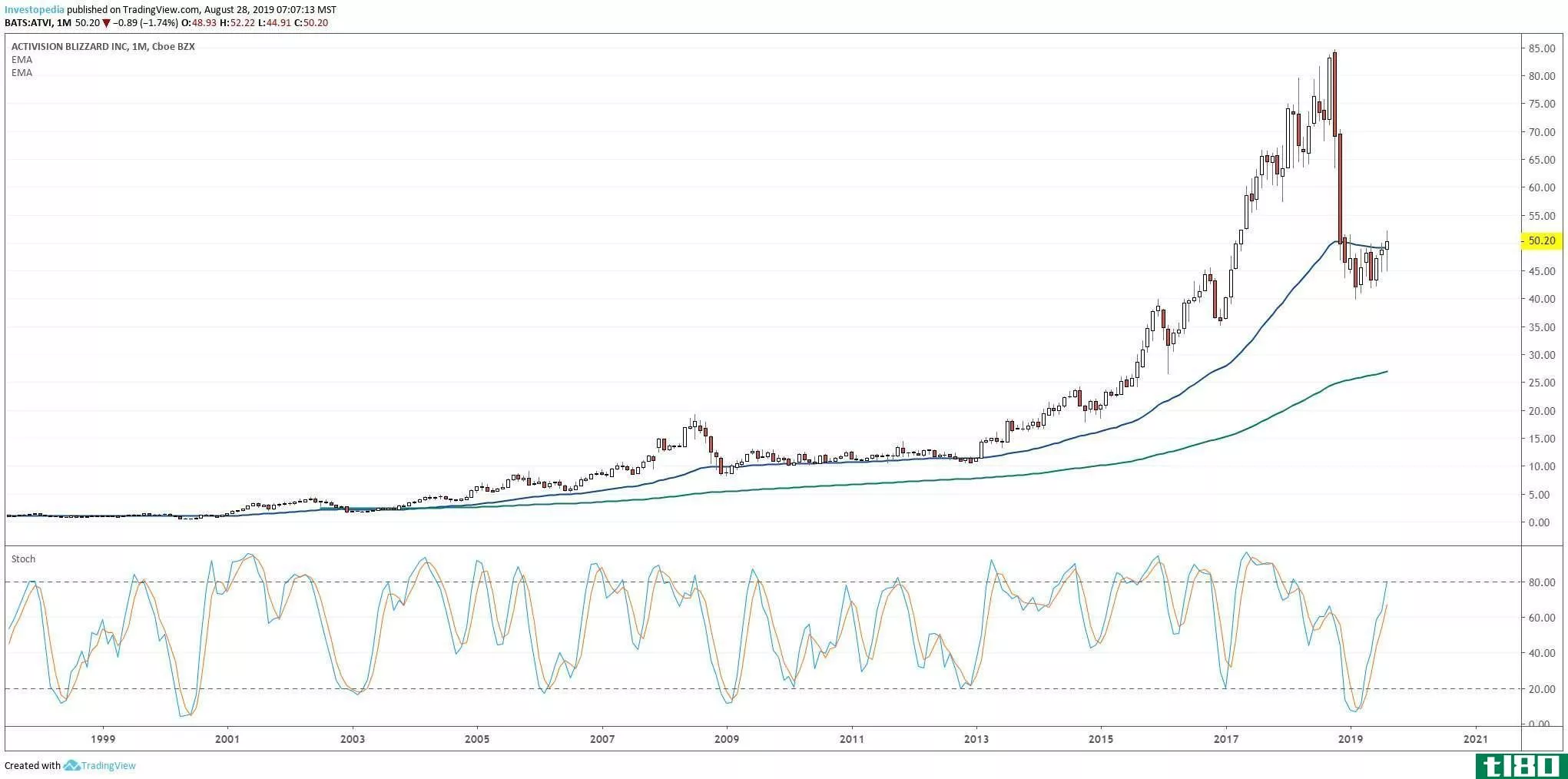 Long-term chart showing the share price performance of Activision Blizzard, Inc. (ATVI)