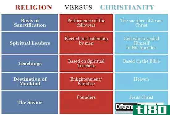 宗教(religion)和***(christianity)的区别