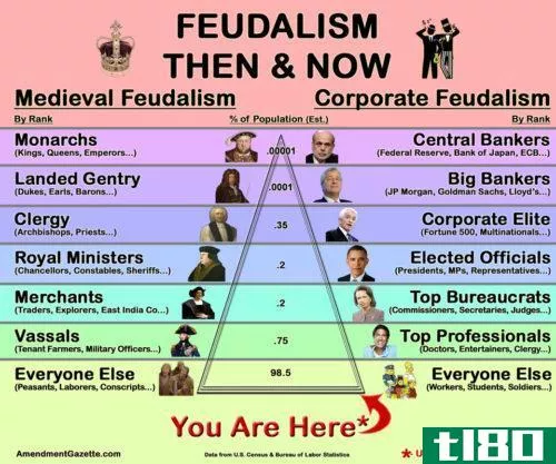 ****(capitali**)和封建主义(feudali**)的区别