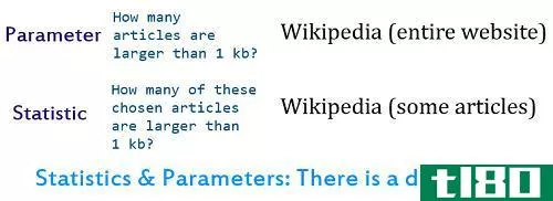 参数(parameter)和统计的(statistic)的区别