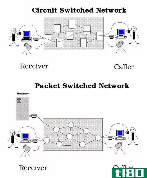 电路切换(circuit switching)和分组交换(packet switching)的区别
