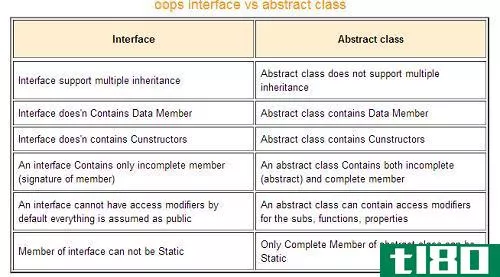 抽象类(abstract class)和c中的接口#(interface in c#)的区别