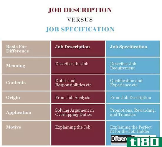 工作描述(job description)和工作说明书(job specification)的区别