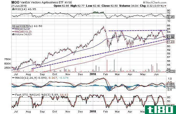 Technical chart showing the perfromance of the VanEck Vectors Agribusiness ETF (MOO)